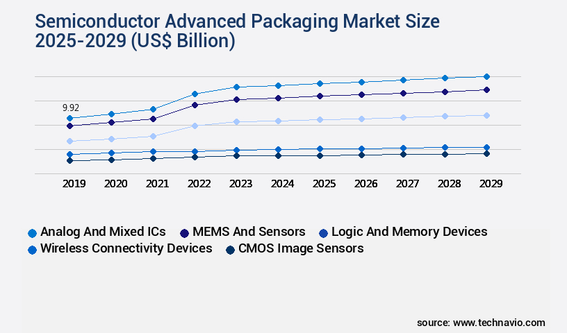 Semiconductor Advanced Packaging Market Size