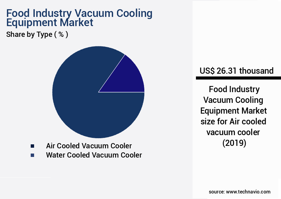 Food Industry Vacuum Cooling Equipment Market Size