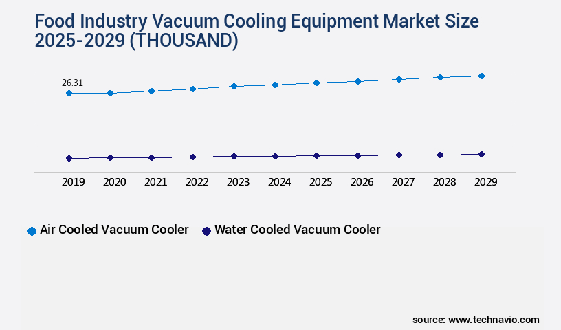 Food Industry Vacuum Cooling Equipment Market Size