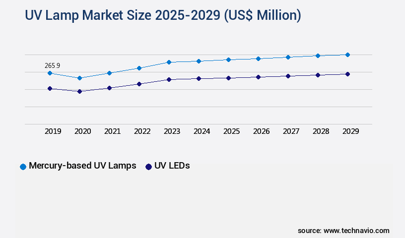 UV Lamp Market Size