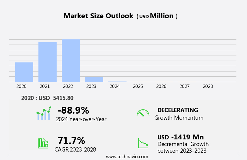 Coronavirus Test Kits Market in North America Size