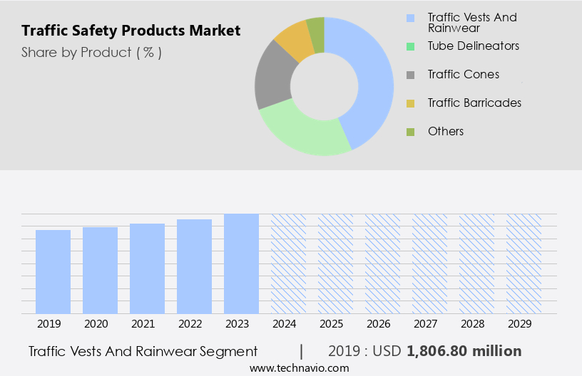 Traffic Safety Products Market Size