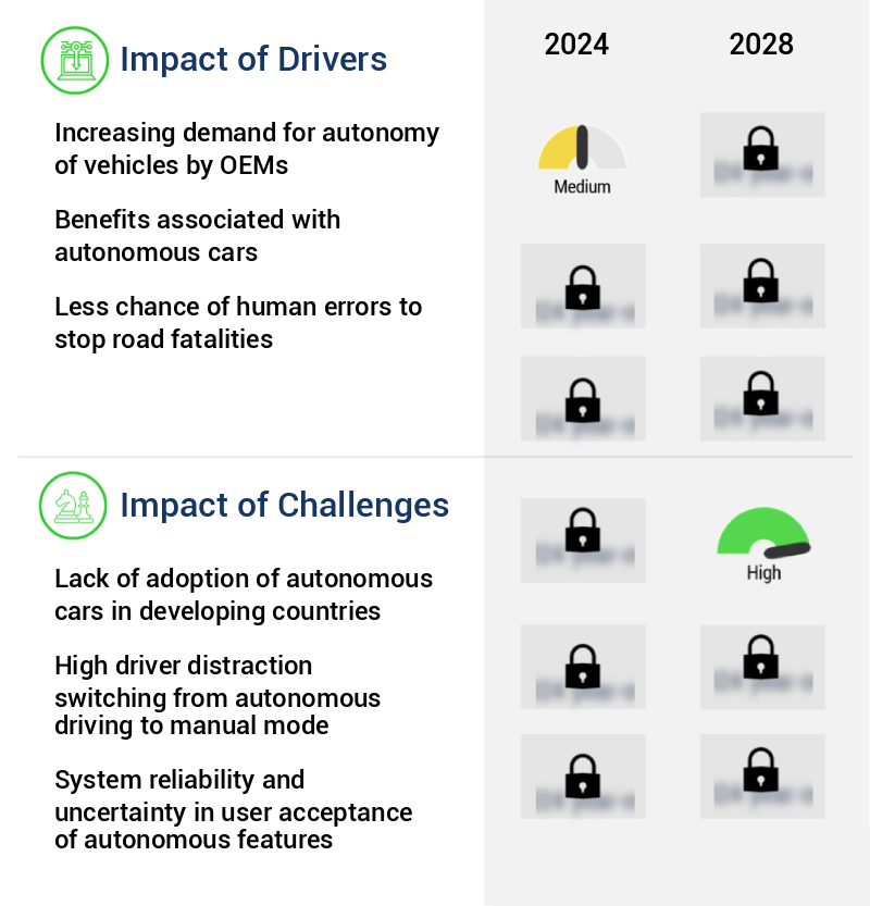 Autonomous Cars Software Market Size