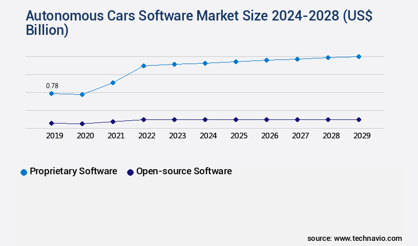 Autonomous Cars Software Market Size