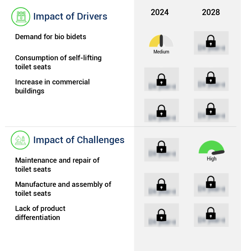 Toilet Seats Market Size