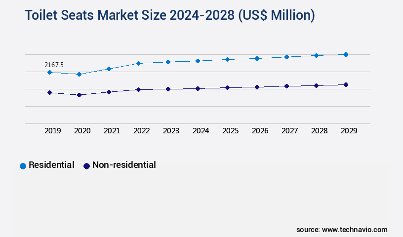Toilet Seats Market Size