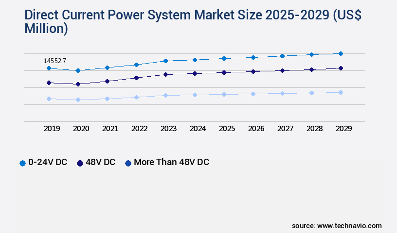 Direct Current Power System Market Size