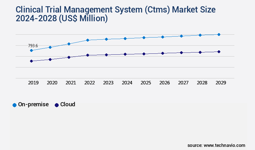 Clinical Trial Management System (Ctms) Market Size