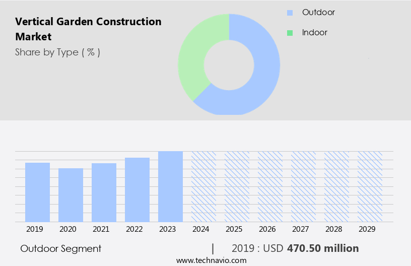 Vertical Garden Construction Market Size