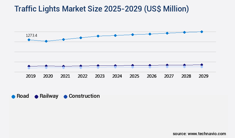 Traffic Lights Market Size