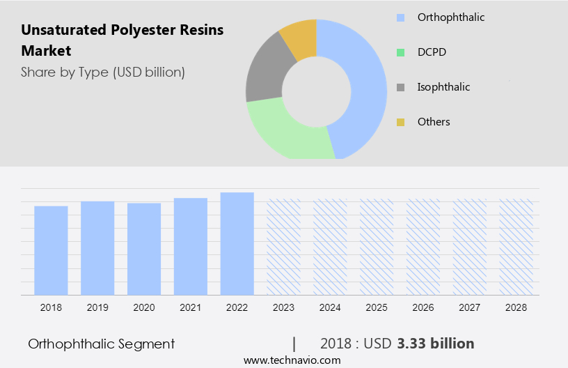 Unsaturated Polyester Resins Market Size