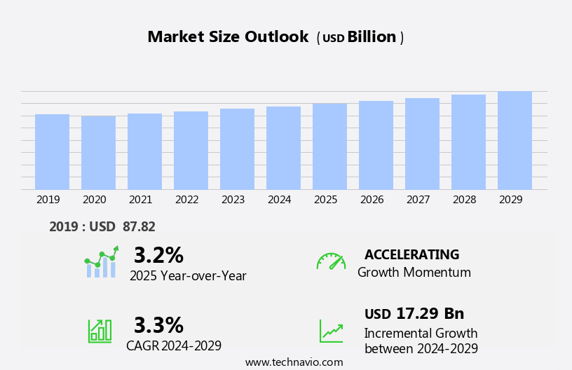 Bearings Market Size