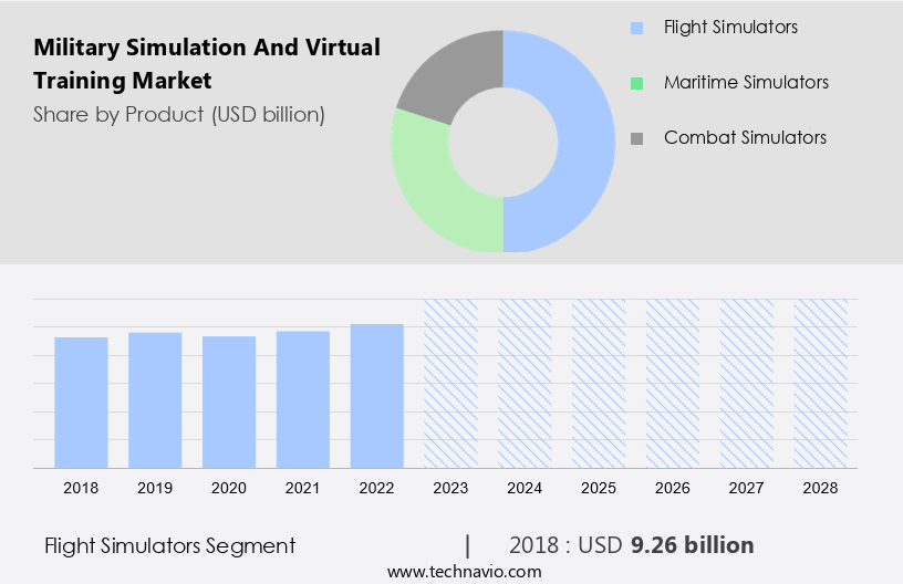 Military Simulation and Virtual Training Market Size