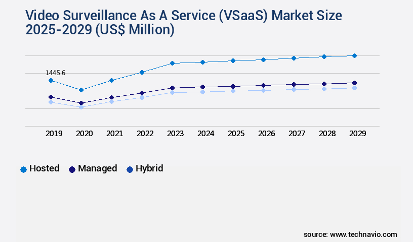 Video Surveillance As A Service (VSaaS) Market Size