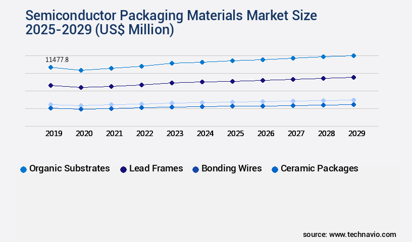 Semiconductor Packaging Materials Market Size