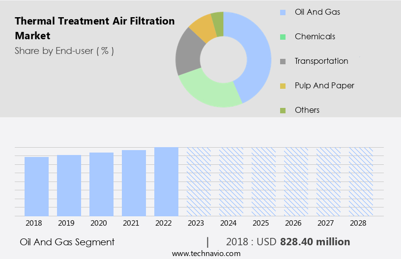 Thermal Treatment Air Filtration Market Size