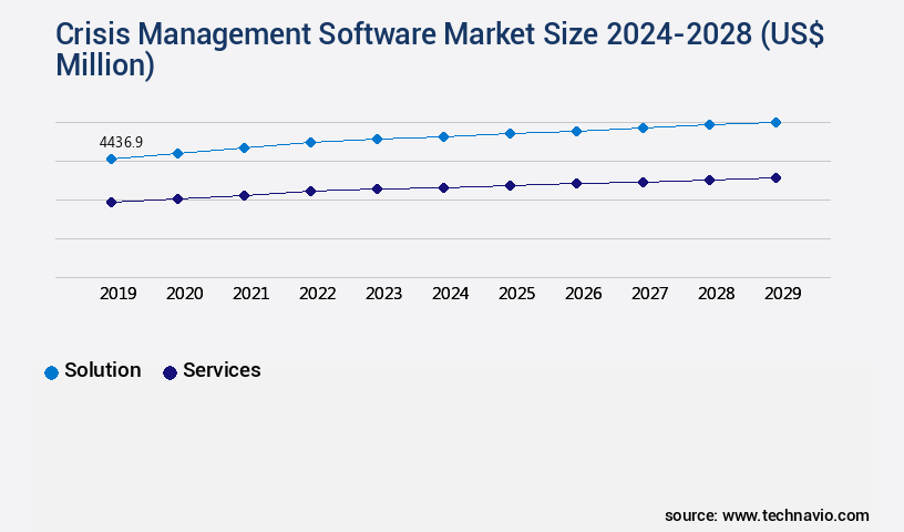 Crisis Management Software Market Size