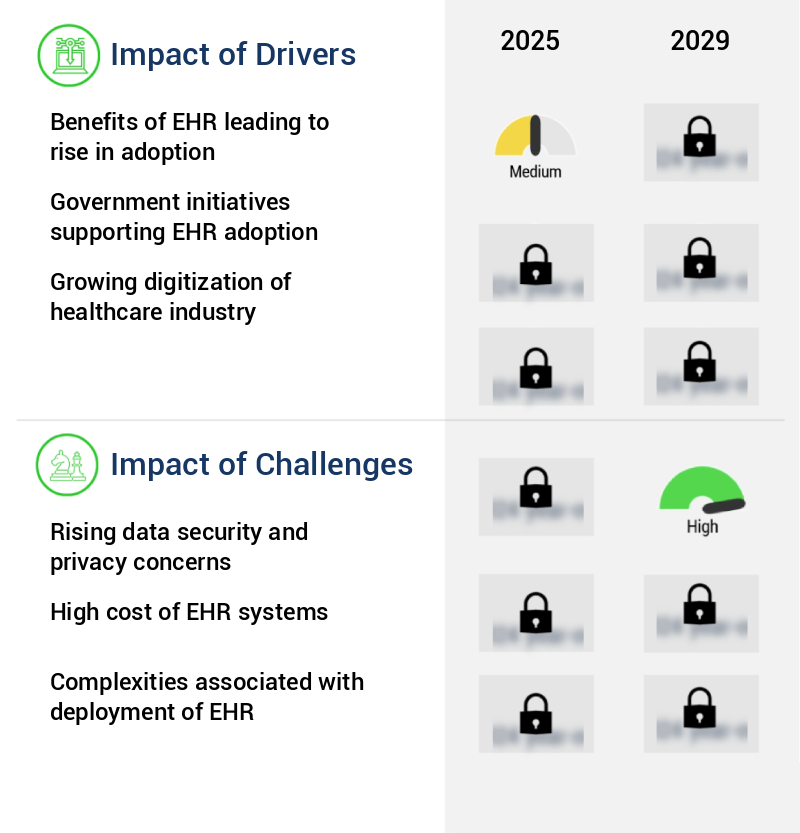 Electronic Health Records Market Size