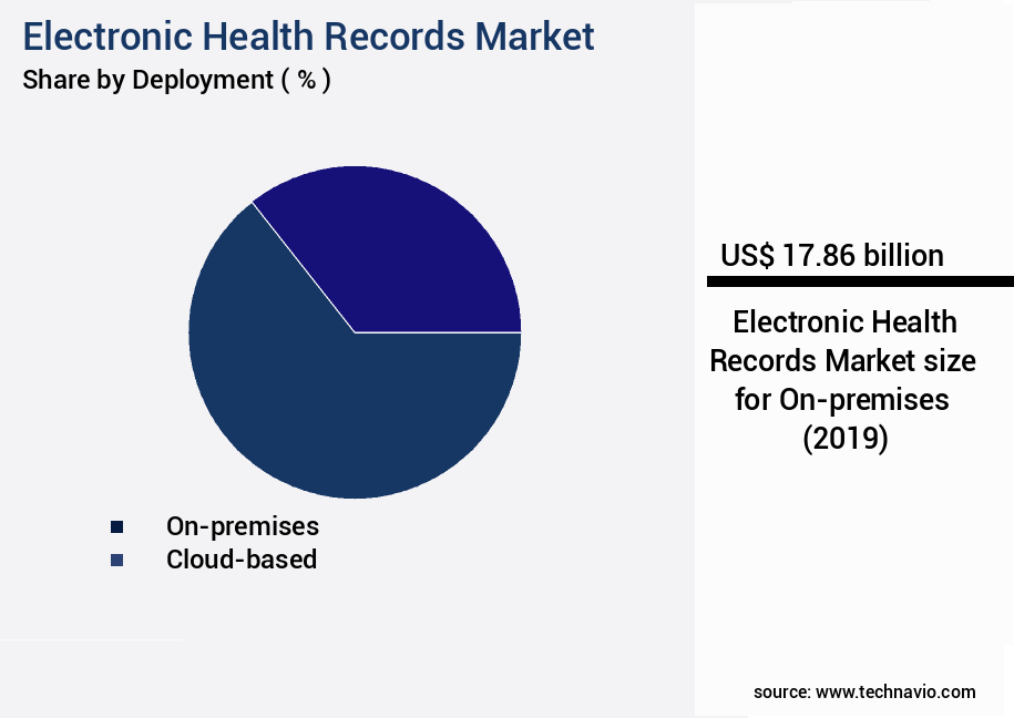 Electronic Health Records Market Size