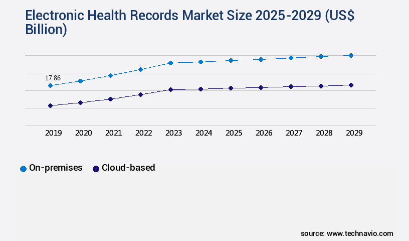 Electronic Health Records Market Size