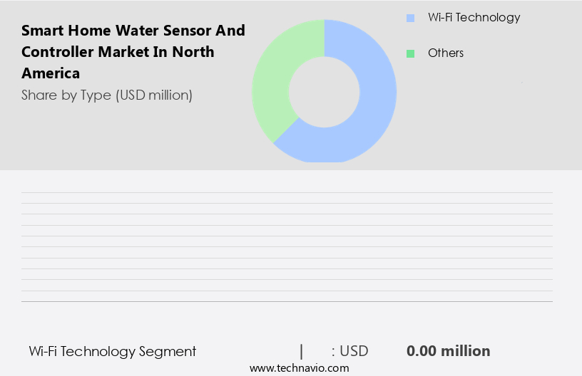 Smart Home Water Sensor And Controller Market in North America Size