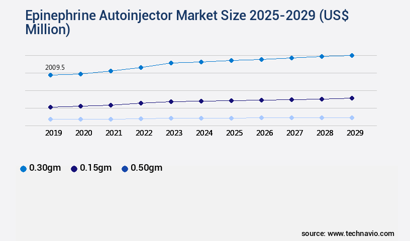 Epinephrine Autoinjector Market Size