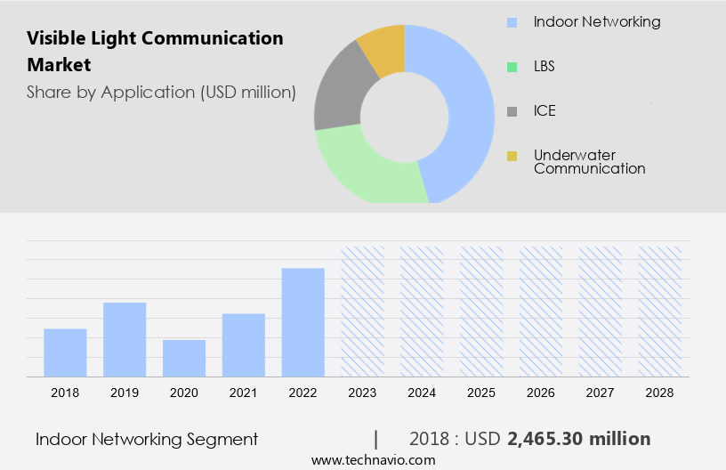 Visible Light Communication Market Size