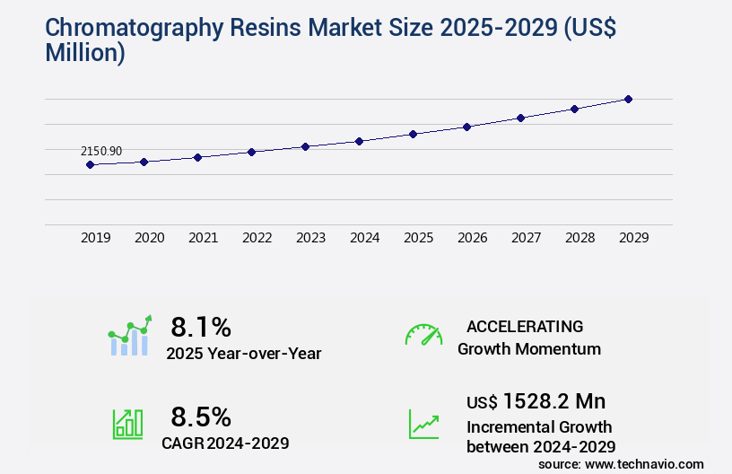 Chromatography Resins Market Size