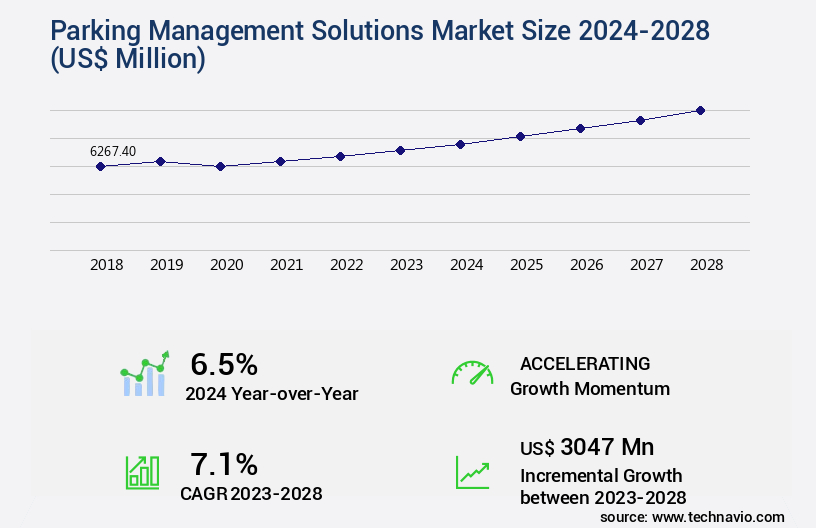 Parking Management Solutions Market Size