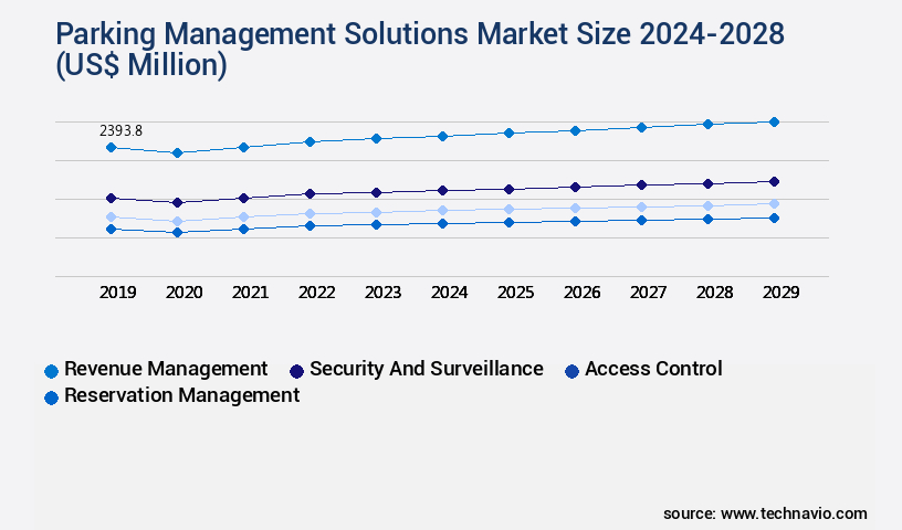 Parking Management Solutions Market Size