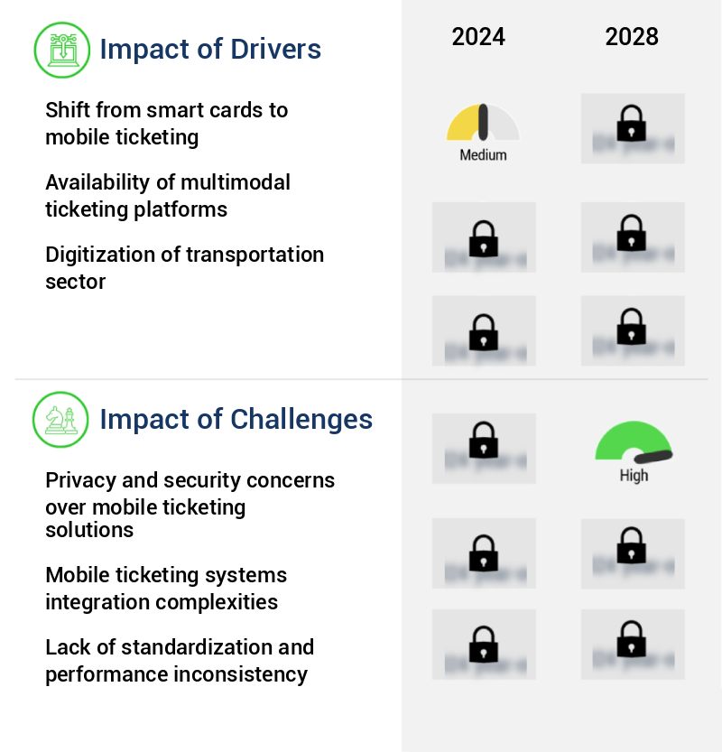 Mobile Ticketing Market in the Transportation Sector Size