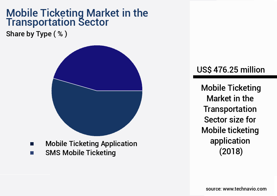 Mobile Ticketing Market in the Transportation Sector Size