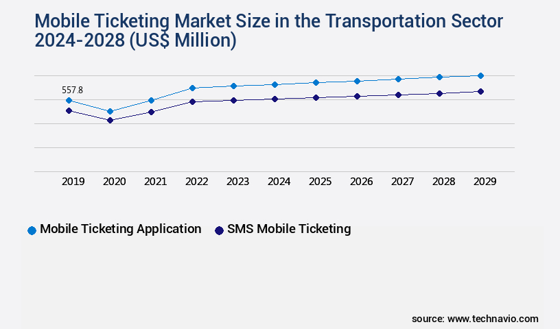 Mobile Ticketing Market in the Transportation Sector Size