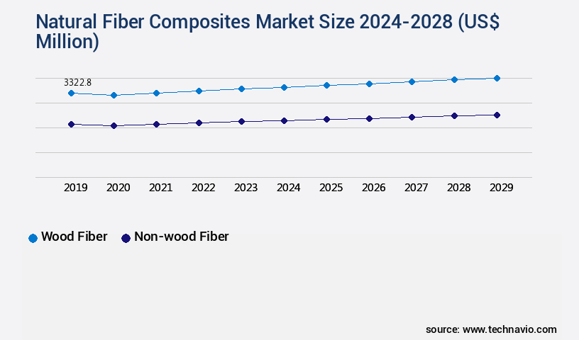 Natural Fiber Composites Market Size