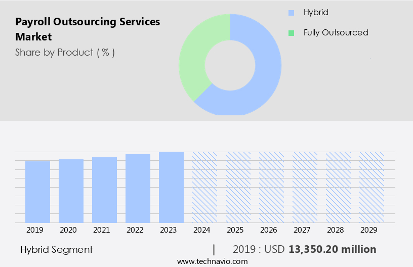 Payroll Outsourcing Services Market Size