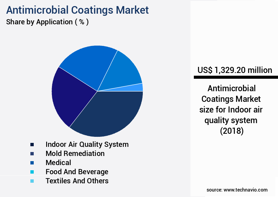 Antimicrobial Coatings Market Size