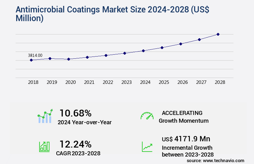 Antimicrobial Coatings Market Size