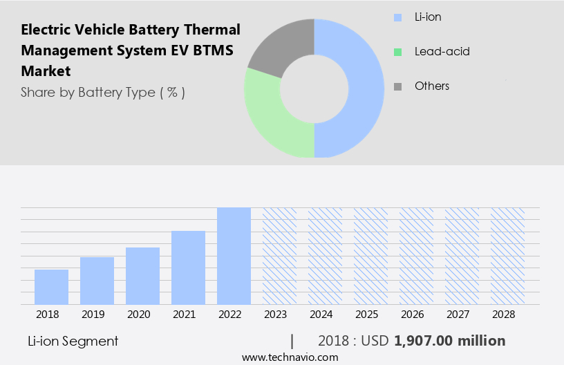 Electric Vehicle Battery Thermal Management System (EV BTMS) Market Size