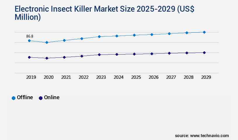 Electronic Insect Killer Market Size