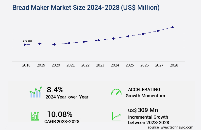 Bread Maker Market Size