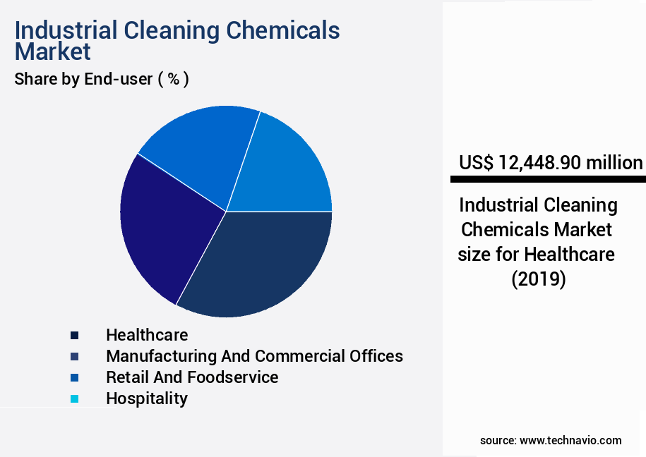 Industrial Cleaning Chemicals Market Size
