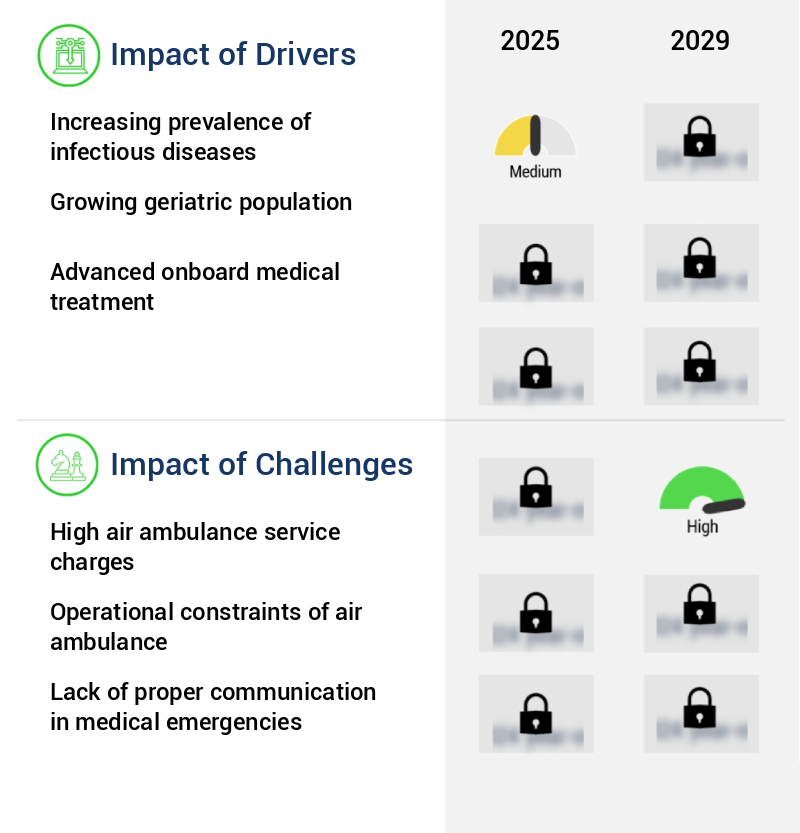 Air Ambulance Market Size