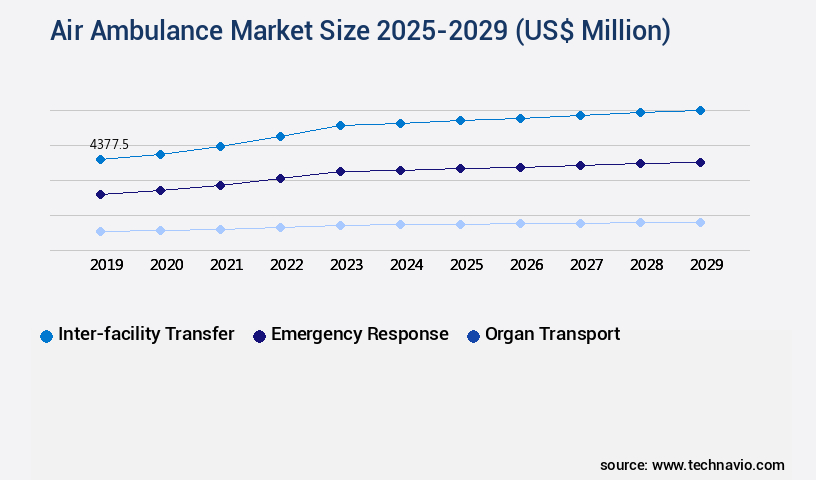 Air Ambulance Market Size