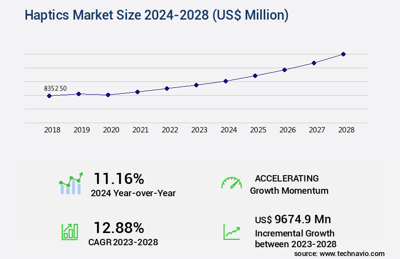 Haptics Market Size