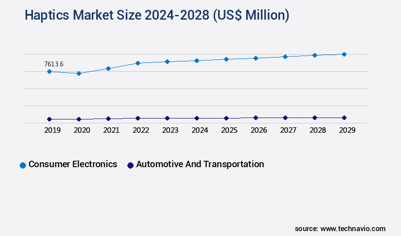 Haptics Market Size