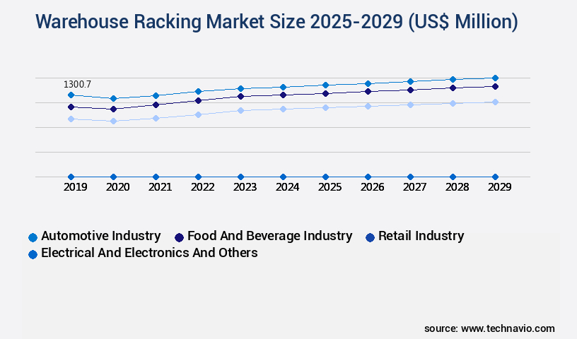 Warehouse Racking Market Size