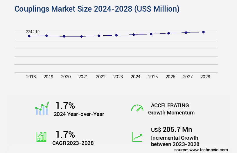Couplings Market Size