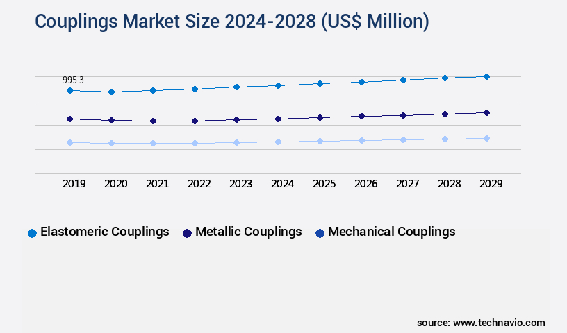 Couplings Market Size