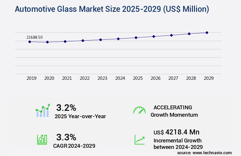 Automotive Glass Market Size