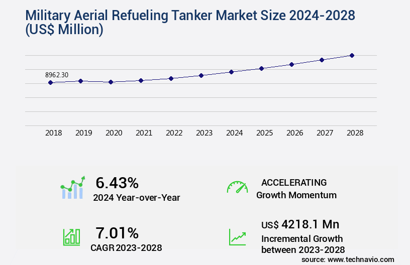 Military Aerial Refueling Tanker Market Size